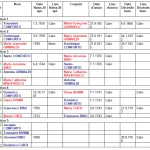 Liste généalogique Conforto Toussaint