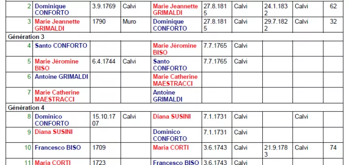 Liste généalogique Conforto Toussaint