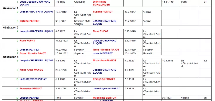 Liste généalogique Louis Joseph Chaffard Luçon